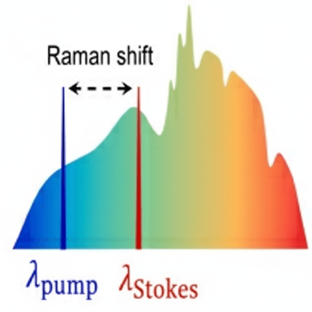 Multiple Raman Scattering Towards Stimulated Raman Scattering Spectro-Microscopy Across the ...